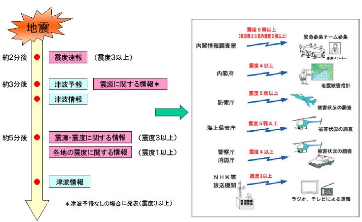 地震発生直後に発表される情報と震度情報の活用事例です。震度3以上の地震が発生した場合は、地震発生後およそ2分で震度速報を発表します。また、津波の発生が予測される場合は、およそ3分後に津波予報および津波に関する情報を発表します。
