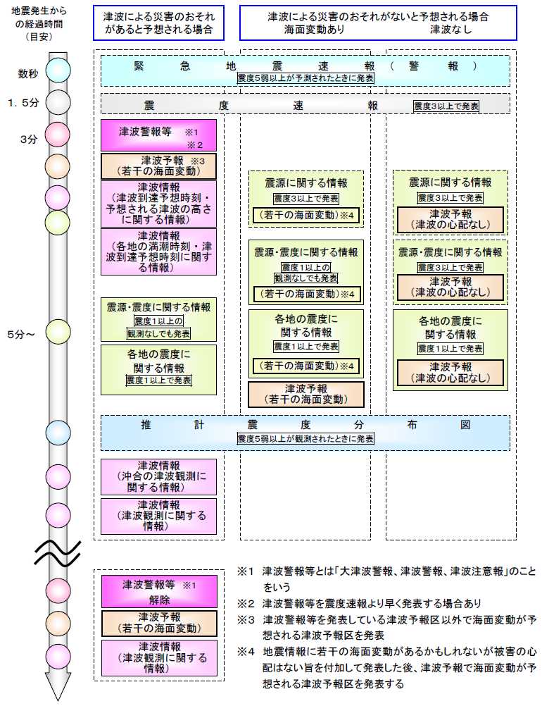 地震発生直後に発表される情報