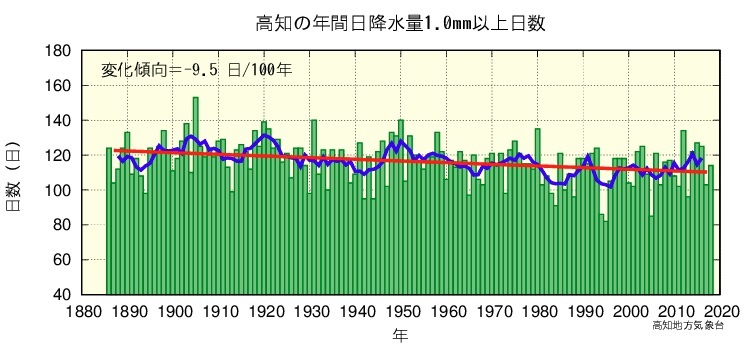 年降水量のグラフ