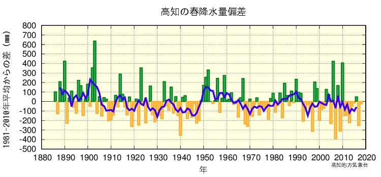 春降水量のグラフ