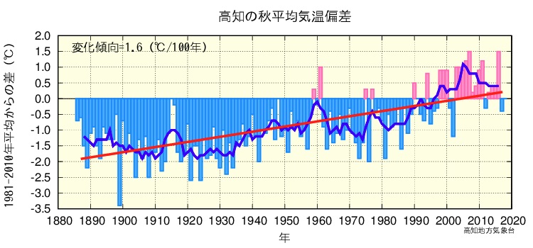 秋平均気温のグラフ