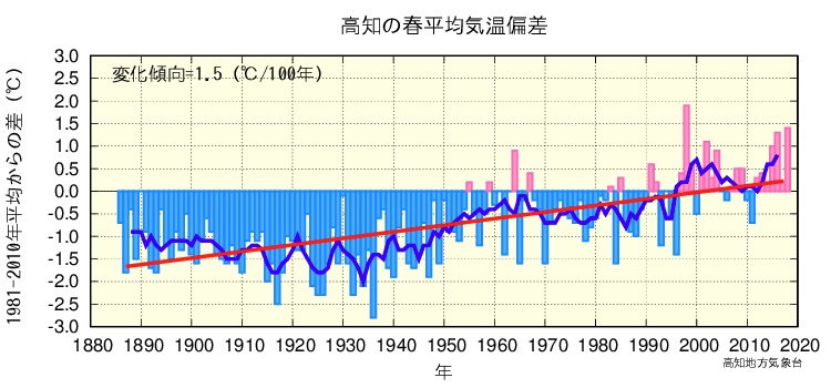 春平均気温のグラフ