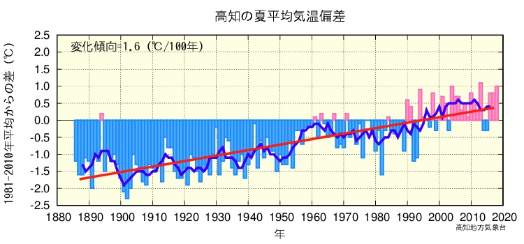 夏平均気温のグラフ