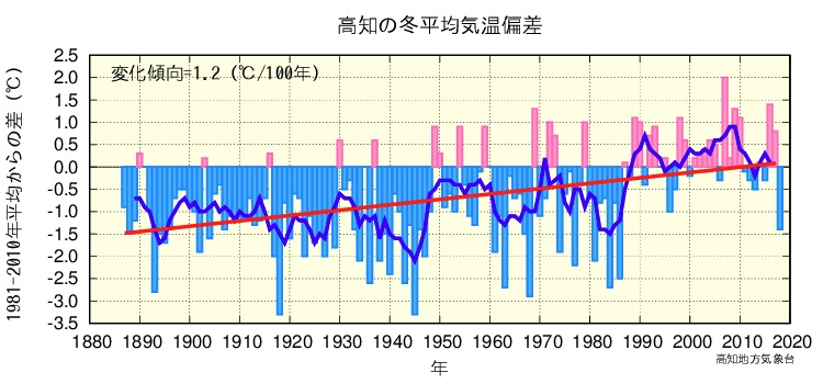 冬平均気温のグラフ