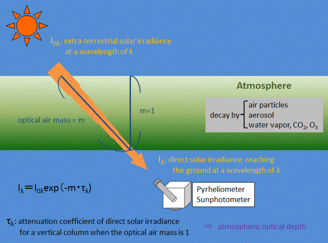 大気の光学的厚さ観測の図