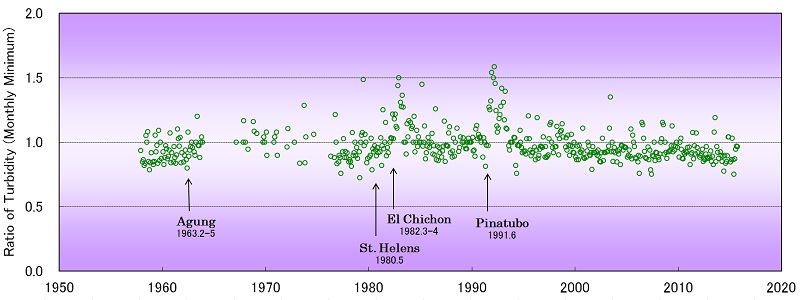 Long-term variation of monthly minimum atmospheric turbidity coefficient anomalies at Tsukuba
