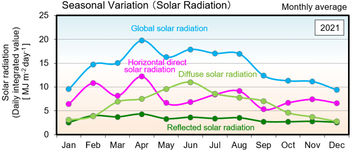 Seasonal variations of monthly average solar radiation at Tsukuba (2021)