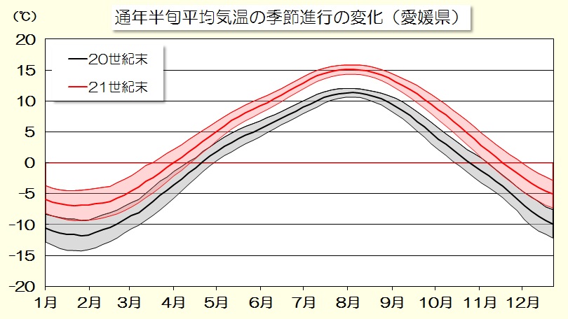 平均気温変化量のグラフ