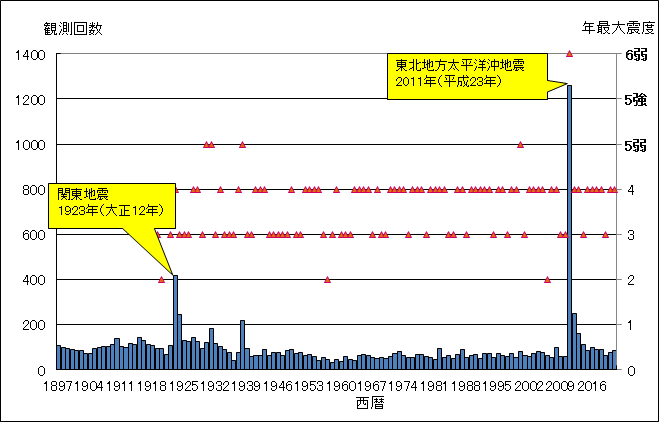 水戸地方気象台の年別震度1以上の地震回数グラフ