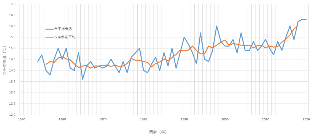 奈良の年平均気温の経過