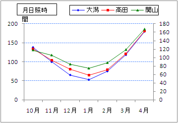 大潟、高田、関山の月日照時間(10月〜4月)