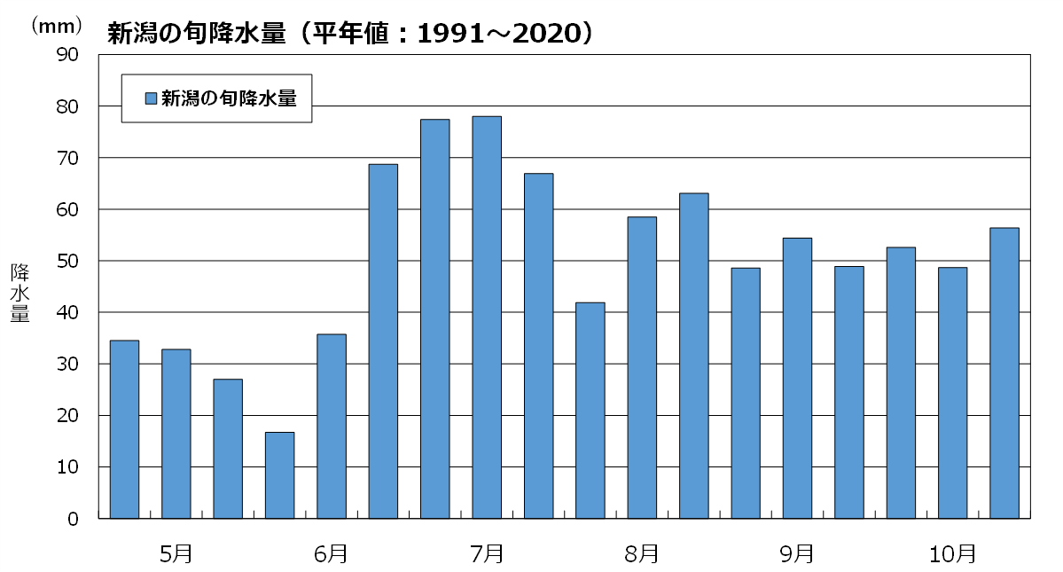 5月～10月の新潟の旬降水量（平年値）