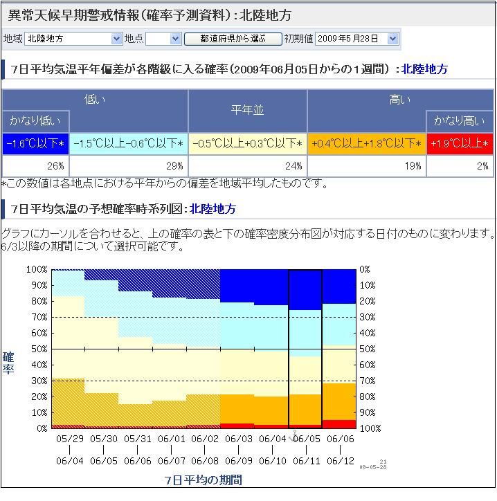 異常天候早期警戒情報の例