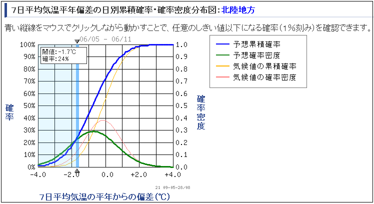 確率予測資料の例
