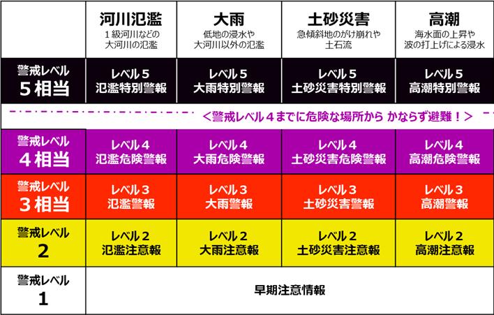 新たな防災気象情報の画像です。クリックすると、本庁のページに移動します。
