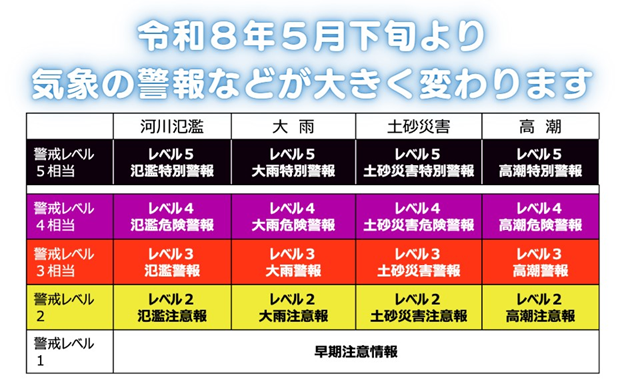 新たな防災気象情報の運用について ～令和８年の大雨時期から防災気象情報が生まれ変わります～、の画像です。クリックすると 新たな防災気象情報について(令和８年～) のページに移動します。