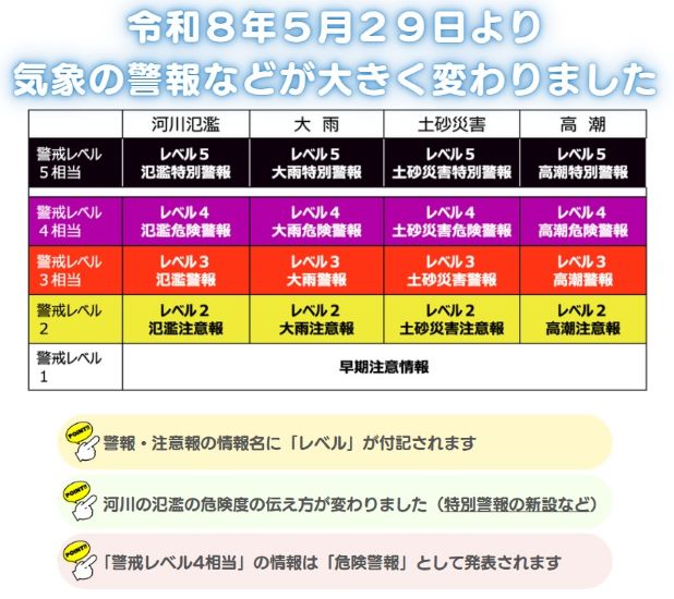 新たな防災気象情報の運用について ～令和８年の大雨時期から防災気象情報が生まれ変わりました～、の画像です。クリックすると 新たな防災気象情報について(令和８年～) のページに移動します。