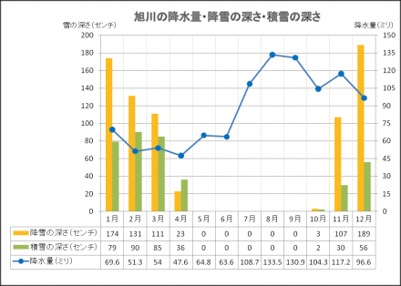 旭川の雨と雪に関する平年値