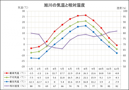 旭川の気温と湿度に関する平年値