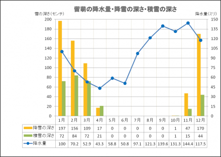 留萌の雨と雪に関する平年値