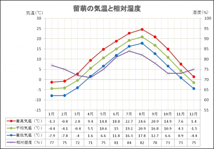 留萌の気温と湿度に関する平年値