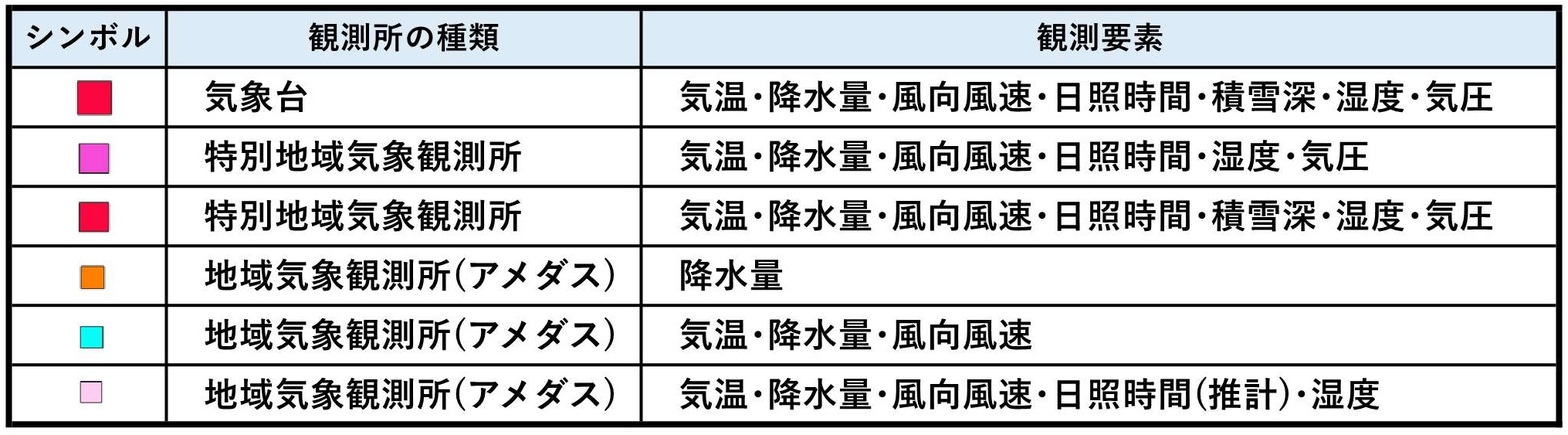 観測所の種類