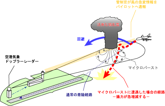 マイクロバーストの概略