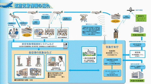 航空気象情報の流れを図にしてあります。クリックすると拡大します。