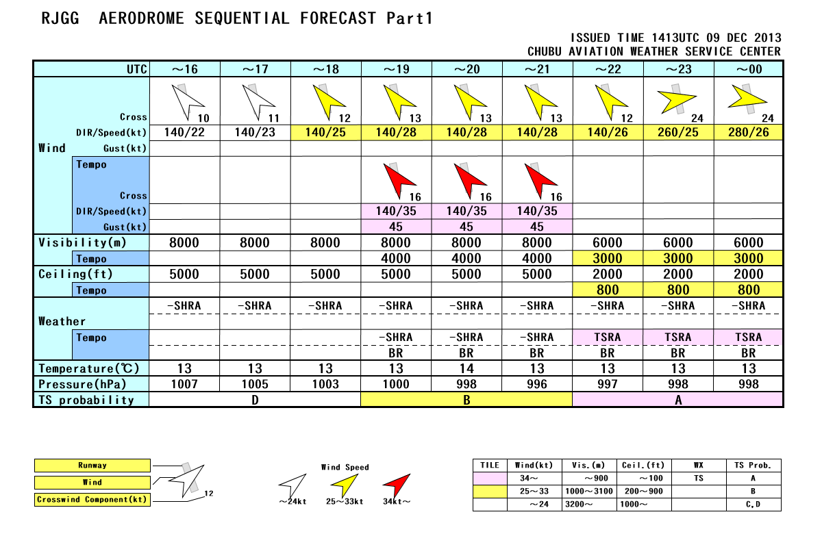 離陸用飛行場予報の発表型式例です。