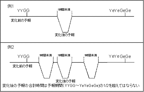 変化群の識別語ＴＥＭＰＯのイメージ図です。