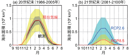 現在気候と将来予測におけるオホーツク海の海氷面積の季節変化の図で掲載