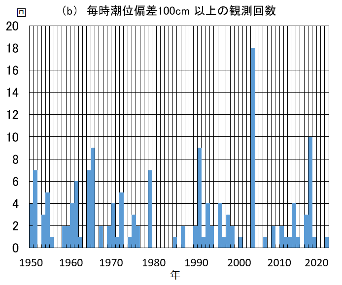 国内における高潮の発生数を図で掲載