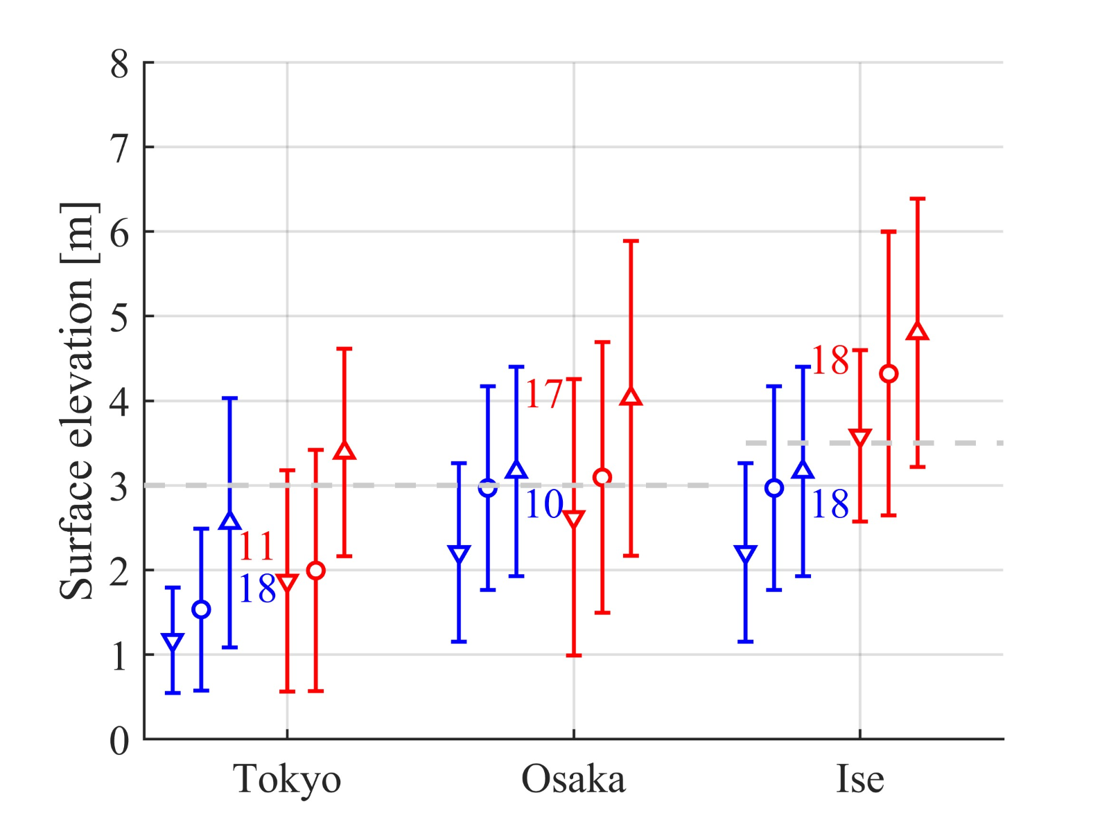 既往文献に基づく三大湾の最大潮位偏差の平均値（記号）と分散（バー）を図で掲載