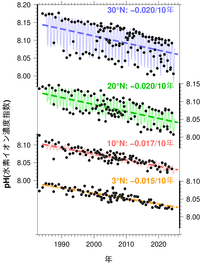 東経137度線における表面海水pHの長期変化を図で掲載