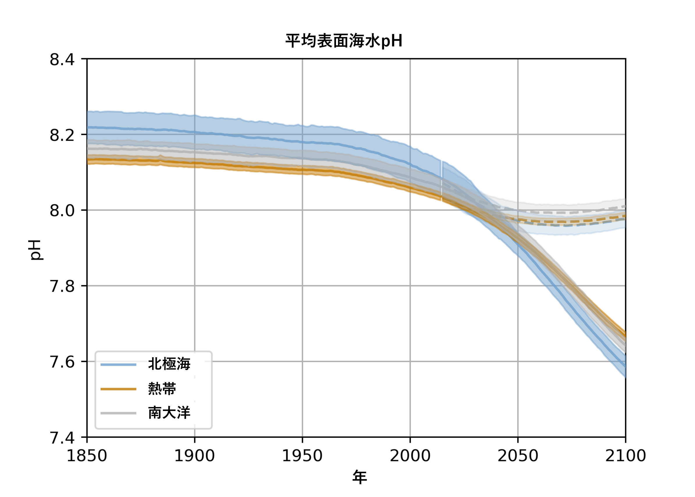 CMIP610地球システムモデルによる海域別表面海水pHの予測を図で掲載
