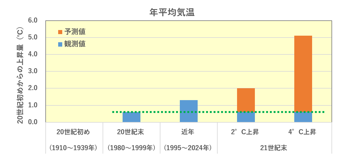 20世紀初めからの上昇量をグラフで表示
