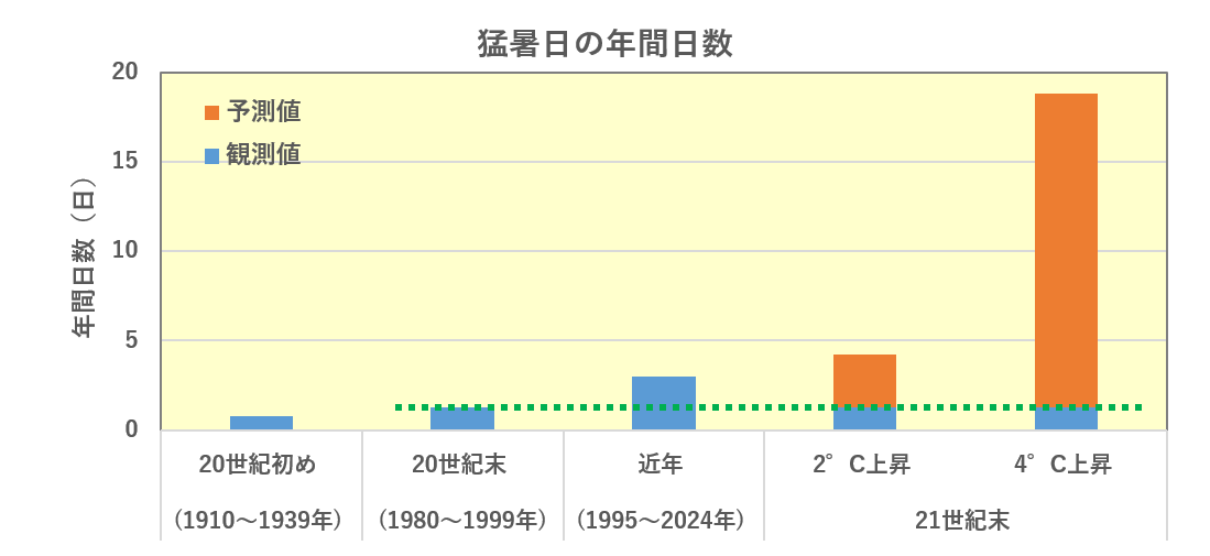年間日数の変化をグラフで表示