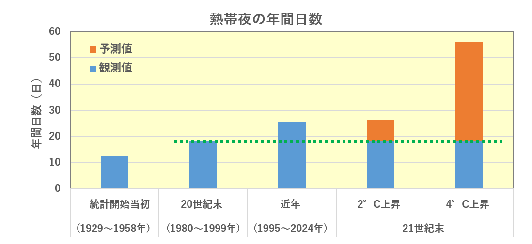 年間日数の変化をグラフで表示