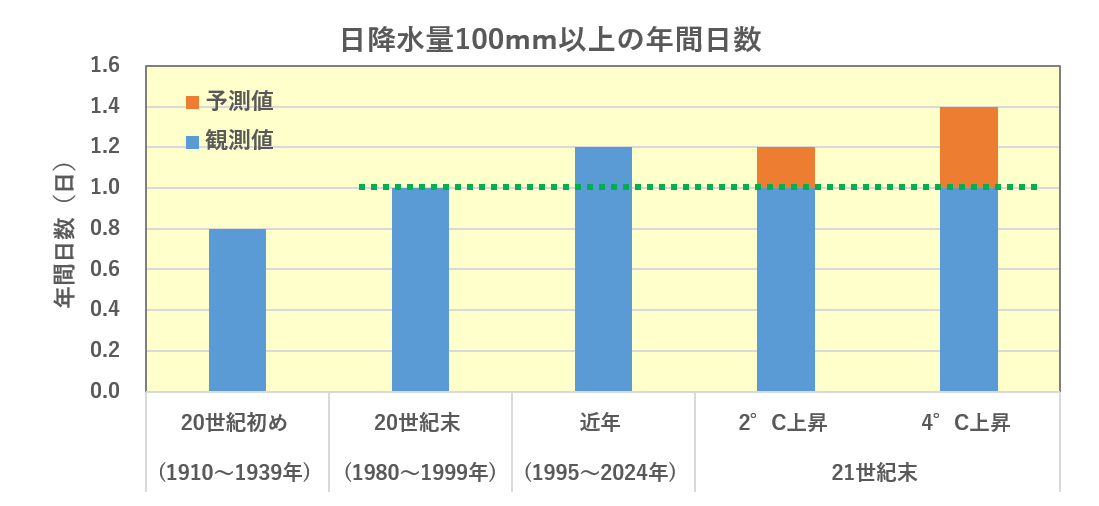 年間日数の変化をグラフで表示