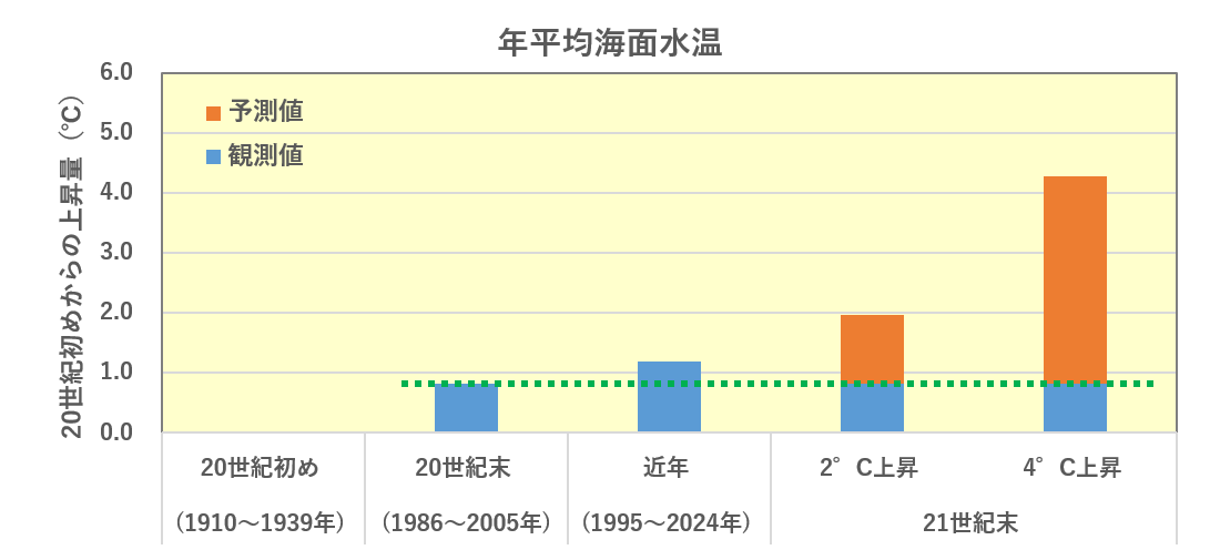 20世紀初めからの上昇量をグラフで表示