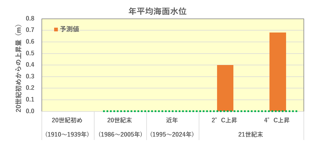 20世紀初めからの上昇量をグラフで表示