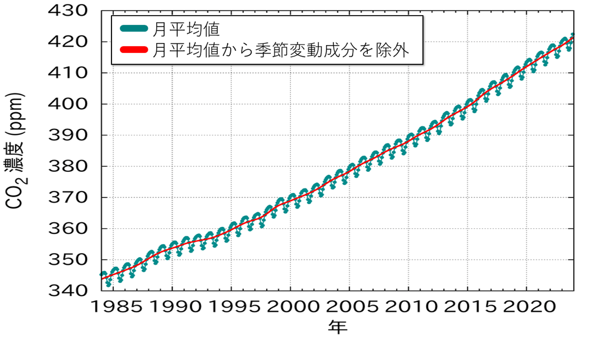 大気中の濃度の変化を折れ線グラフで表している(世界平均)