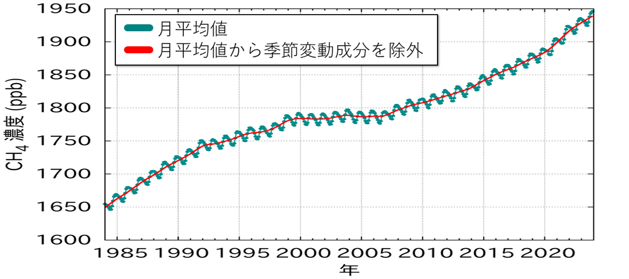 大気中の濃度の変化を折れ線グラフで表している(世界平均)