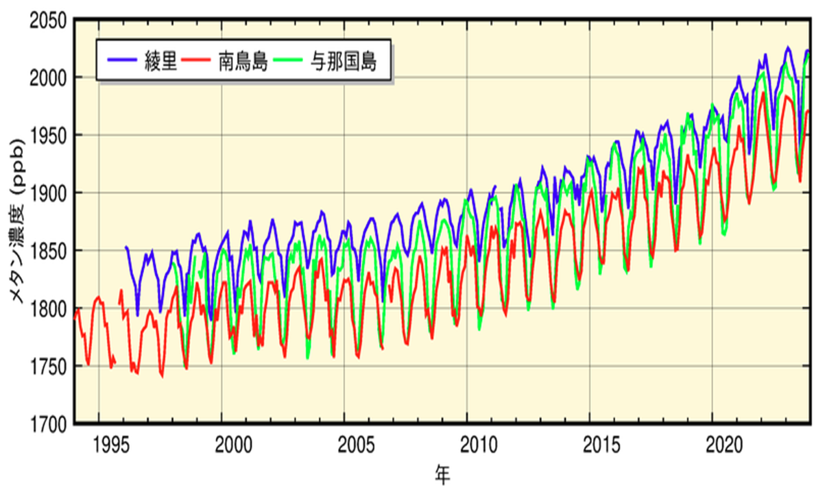 大気中の濃度の変化を折れ線グラフで表している(日本国内)