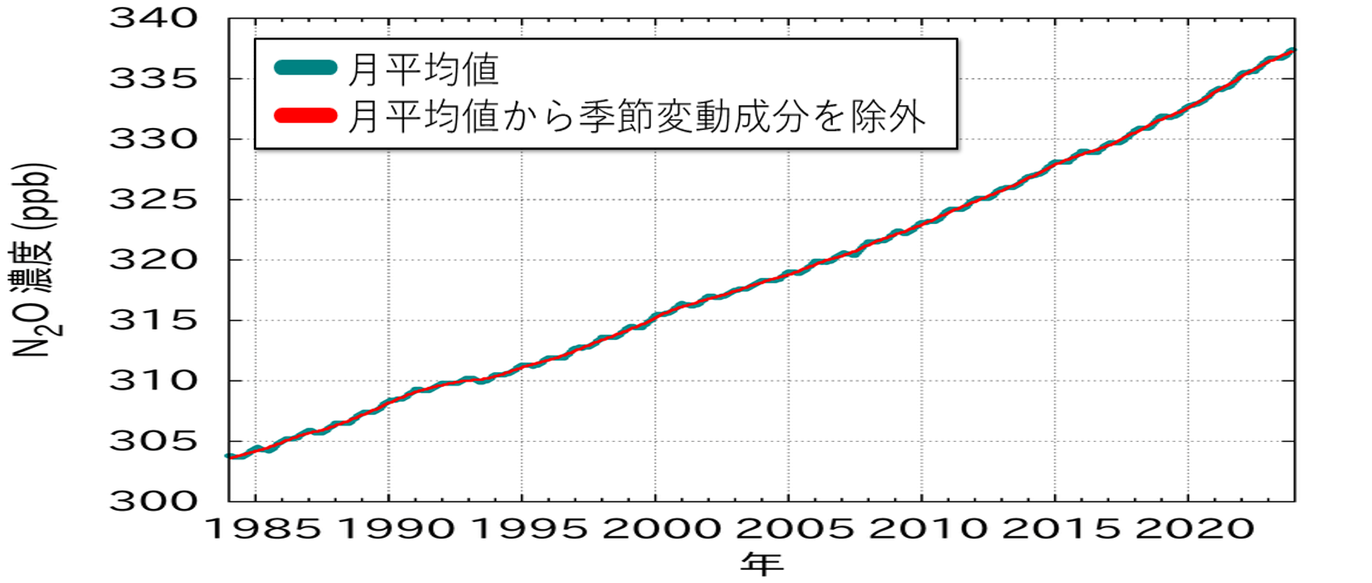 大気中の濃度の変化を折れ線グラフで表している(世界平均)
