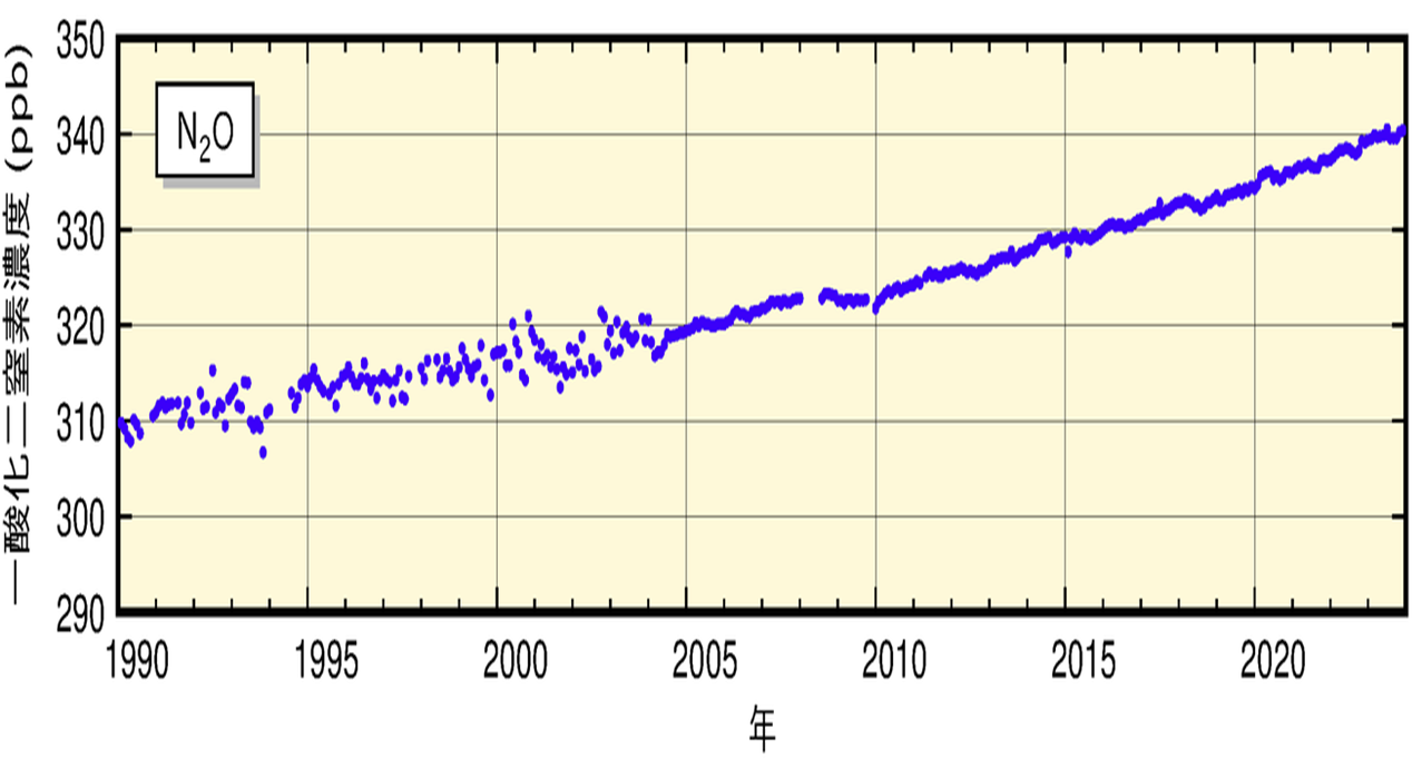 大気中の濃度の変化を折れ線グラフで表している(日本国内)