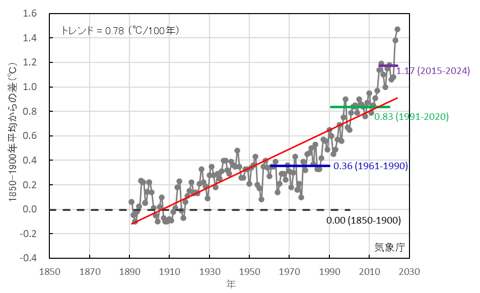 世界平均気温の年平均気温偏差の経年変化