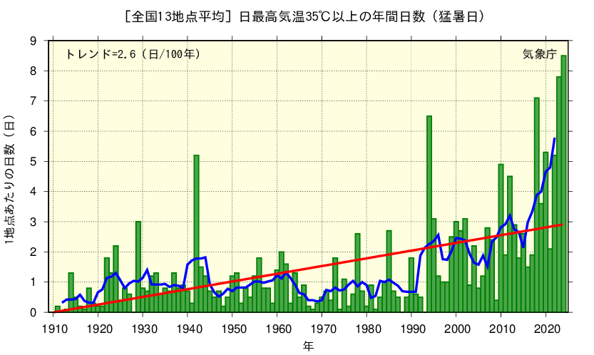 大気中の二酸化炭素濃度の変化(世界平均)