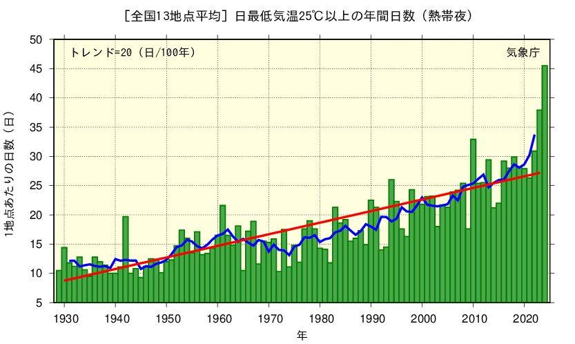 大気中の二酸化炭素濃度の変化(日本国内)