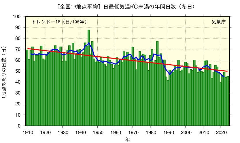 大気中の二酸化炭素濃度の変化(世界平均)